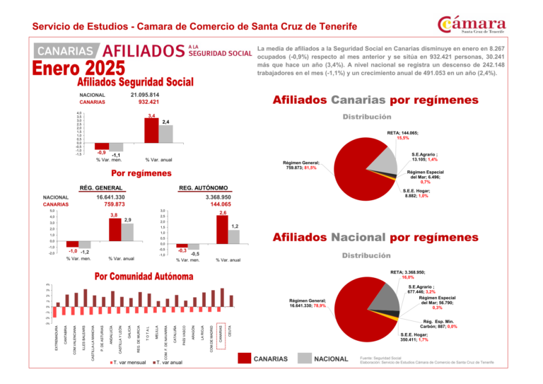 La Cámara afirma que la regulación normativa y la respuesta a la demanda de personal serán los desafíos del mercado laboral en 2025