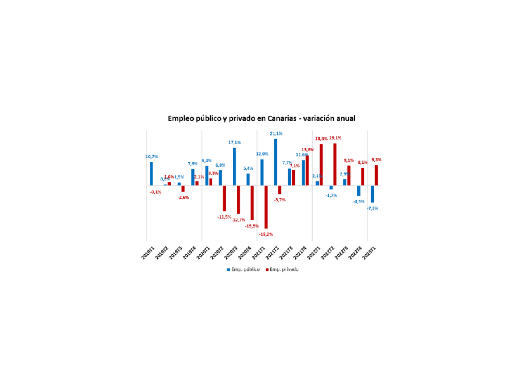 El mercado de trabajo canario se resiente por el aumento de la población activa