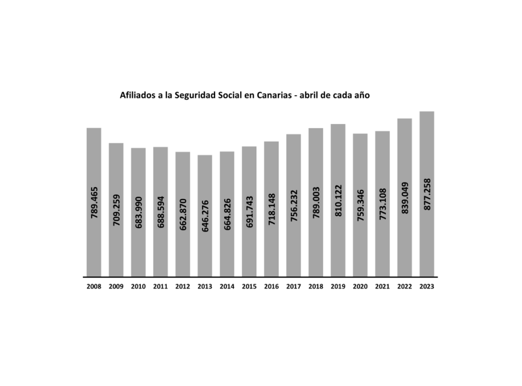 La Cámara de Comercio cree que los retos del mercado laboral canario son corregir el desequilibrio entre oferta y demanda y mejorar la productividad