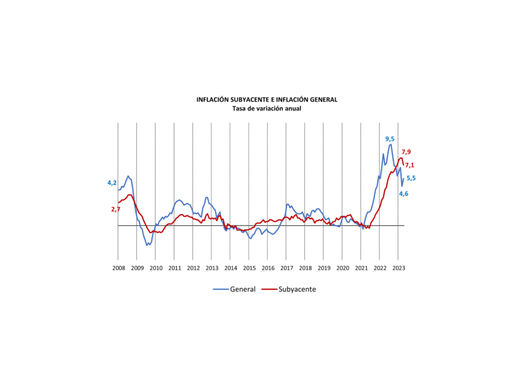 La subida de precios continúa presionando a las familias y a la economía canaria