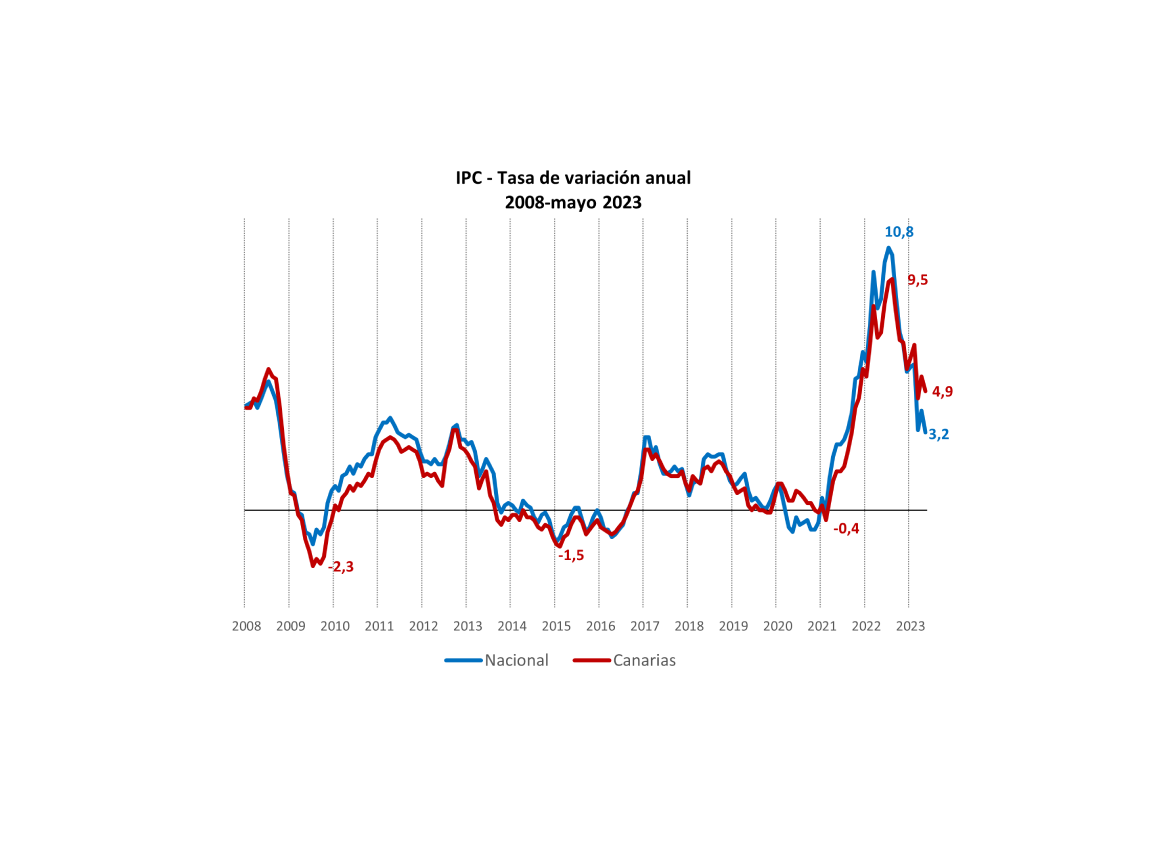 Canarias pierde competitividad al superar en un 1,7% la tasa interanual de inflación nacional