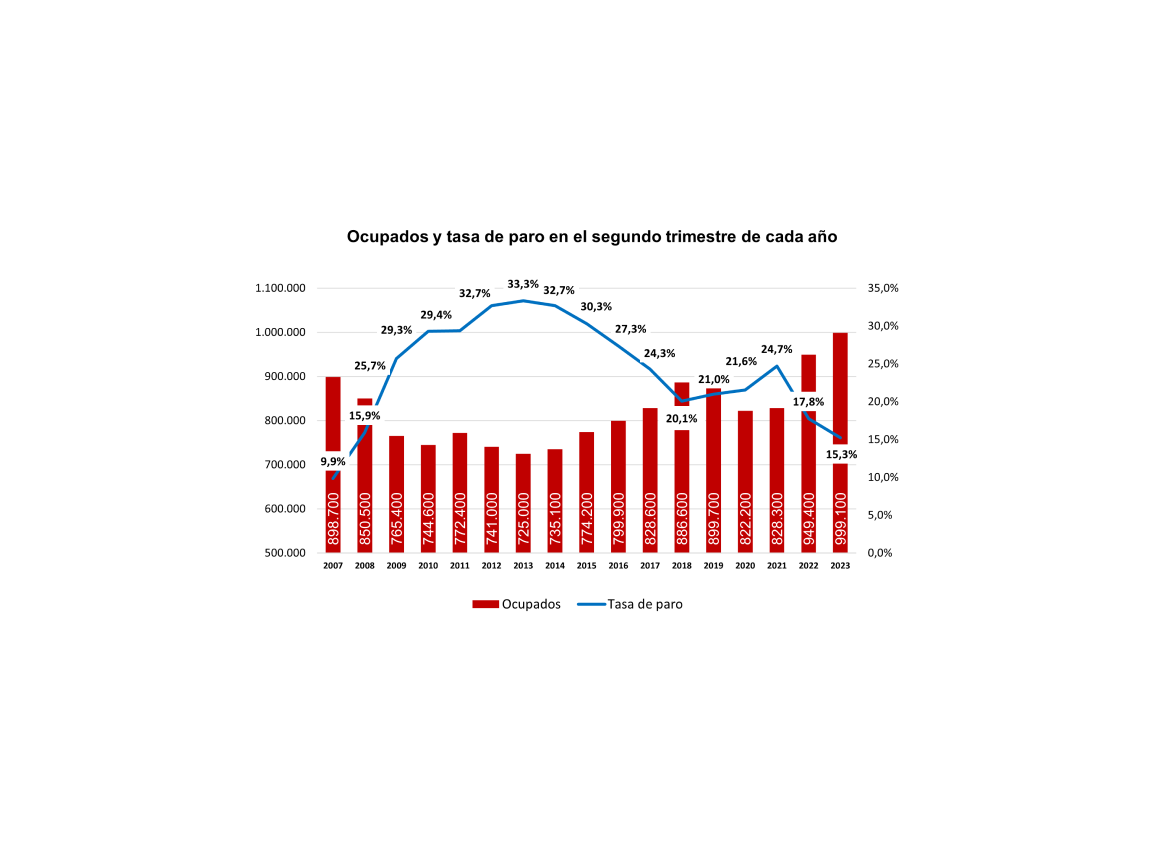 Canarias se acerca al millón de ocupados y la tasa de paro desciende hasta su nivel más bajo en 15 años