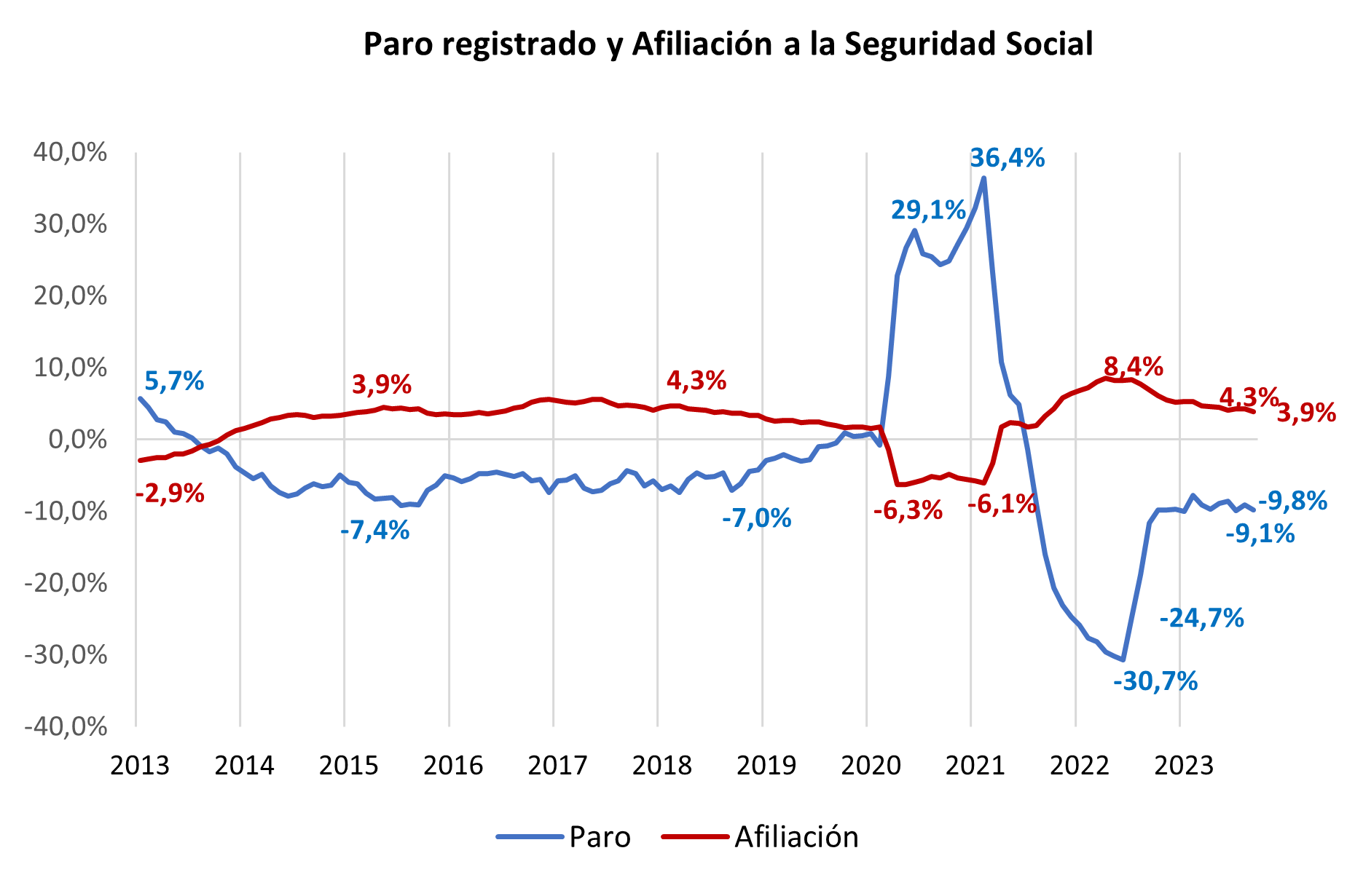 La Cámara de Comercio valora el comportamiento del empleo, pero pide acción ante la pérdida de productividad y la falta de mano de obra