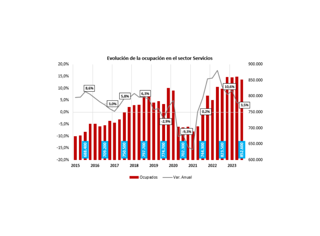 La Cámara muestra su preocupación por la destrucción de empleo privado, principalmente en los servicios