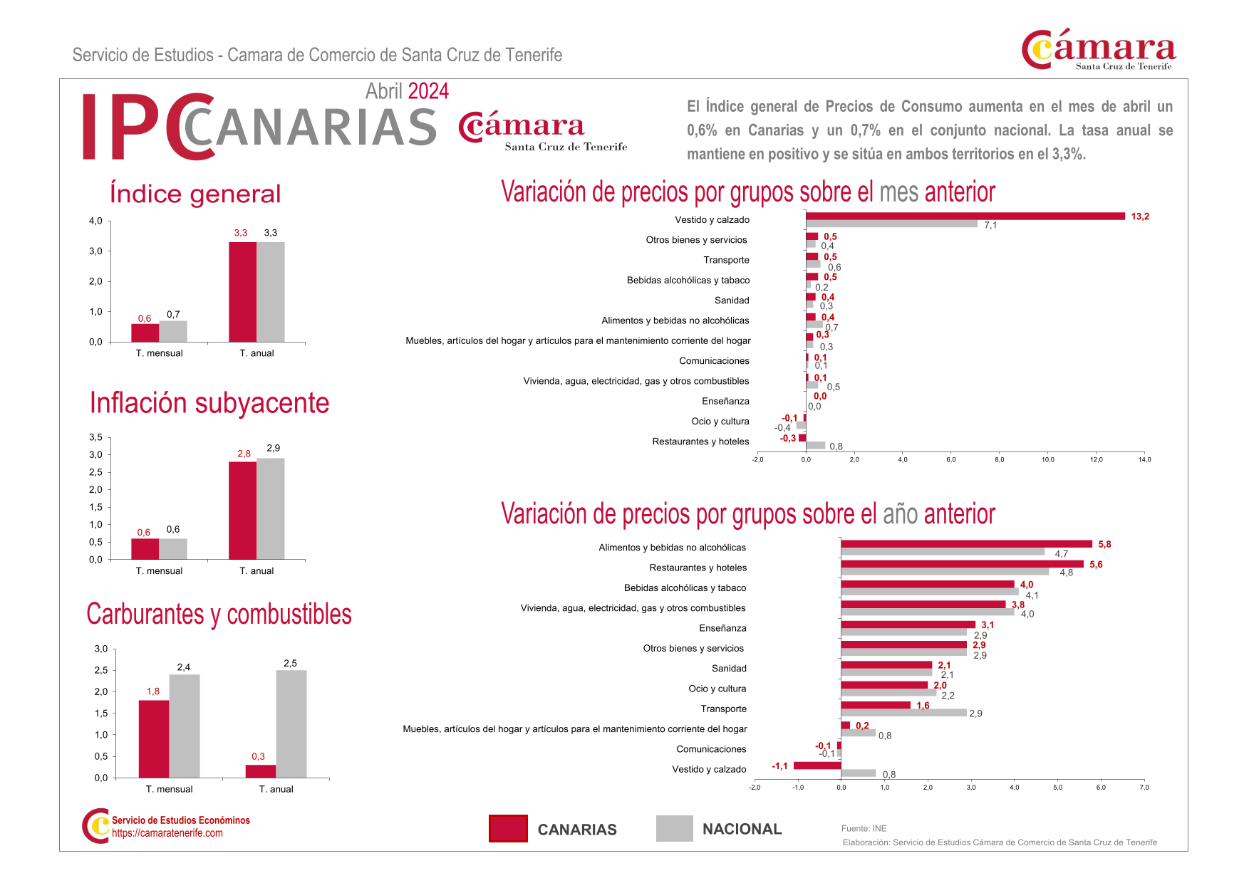 La Cámara señala que, a pesar de la “ligera” subida del IPC, la tendencia apunta a la moderación de los precios