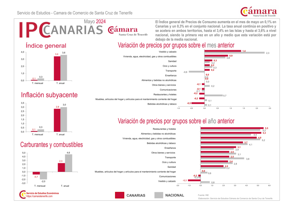 La inflación en Canarias se sitúa por debajo de la nacional por primera vez en año y medio