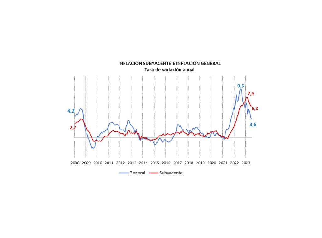 La inflación se atempera en Canarias, pero sigue siendo el principal reto para la economía