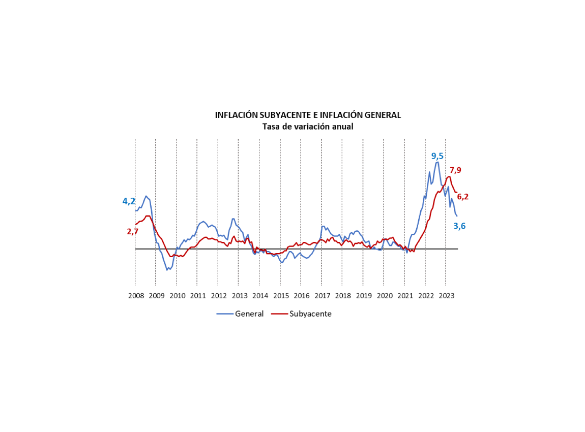 La inflación se atempera en Canarias, pero sigue siendo el principal reto para la economía