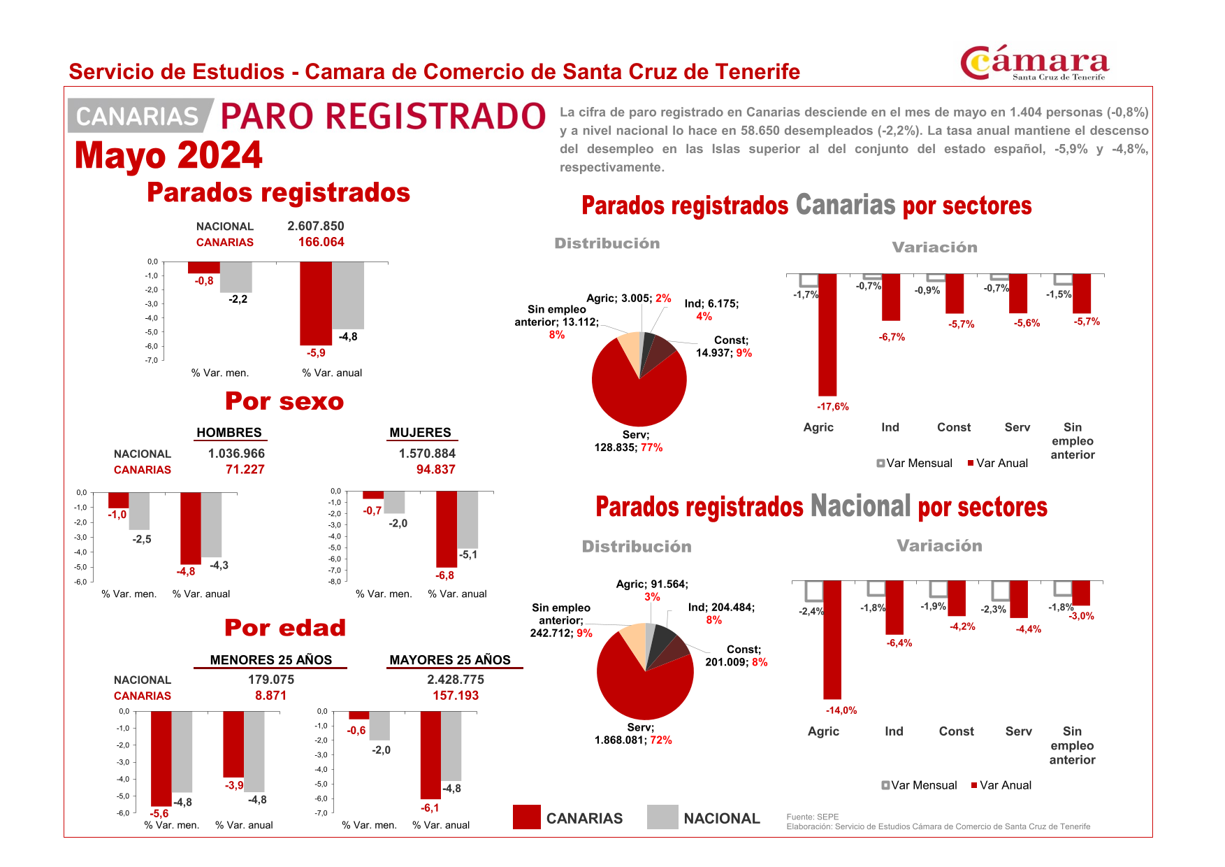 El déficit formativo y la falta de personal, principales retos para el mercado laboral en las Islas